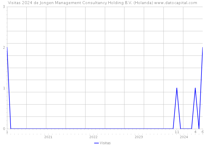 Visitas 2024 de Jongen Management Consultancy Holding B.V. (Holanda) 