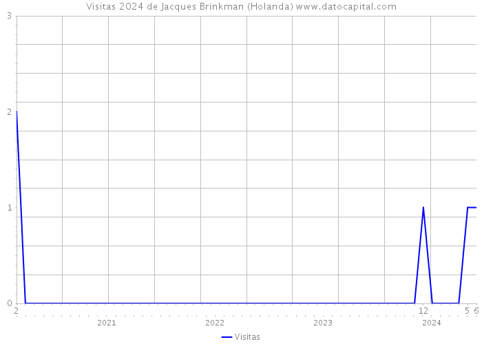 Visitas 2024 de Jacques Brinkman (Holanda) 