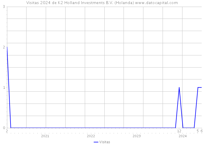 Visitas 2024 de K2 Holland Investments B.V. (Holanda) 