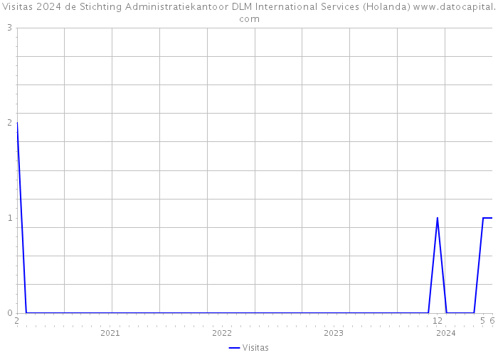 Visitas 2024 de Stichting Administratiekantoor DLM International Services (Holanda) 