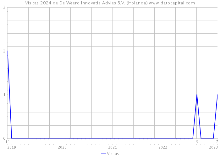 Visitas 2024 de De Weerd Innovatie Advies B.V. (Holanda) 