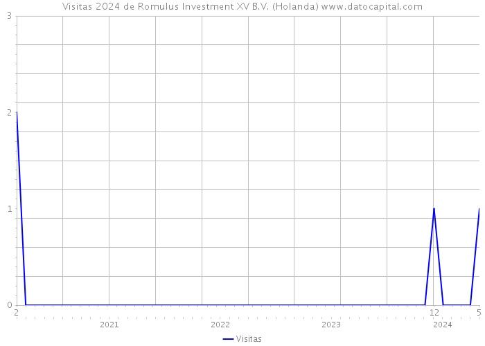 Visitas 2024 de Romulus Investment XV B.V. (Holanda) 