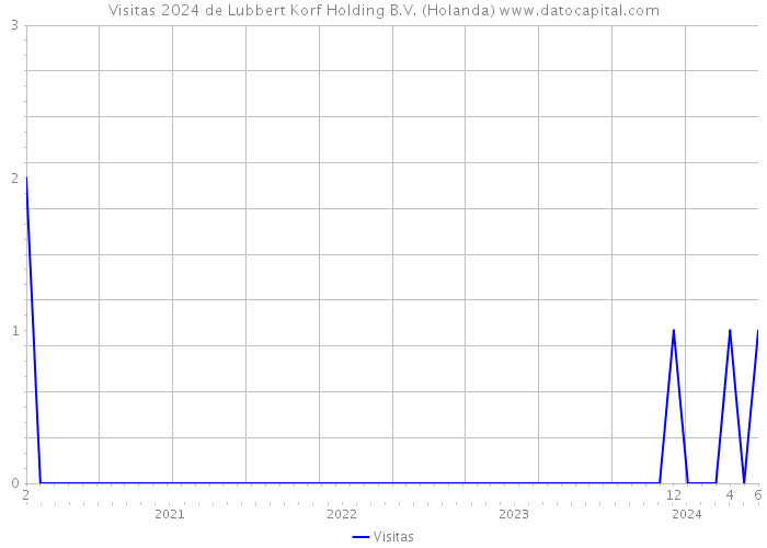 Visitas 2024 de Lubbert Korf Holding B.V. (Holanda) 
