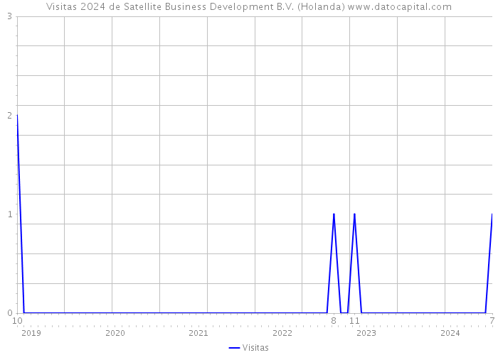Visitas 2024 de Satellite Business Development B.V. (Holanda) 