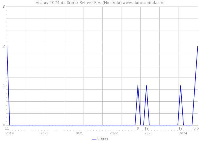 Visitas 2024 de Stoter Beheer B.V. (Holanda) 