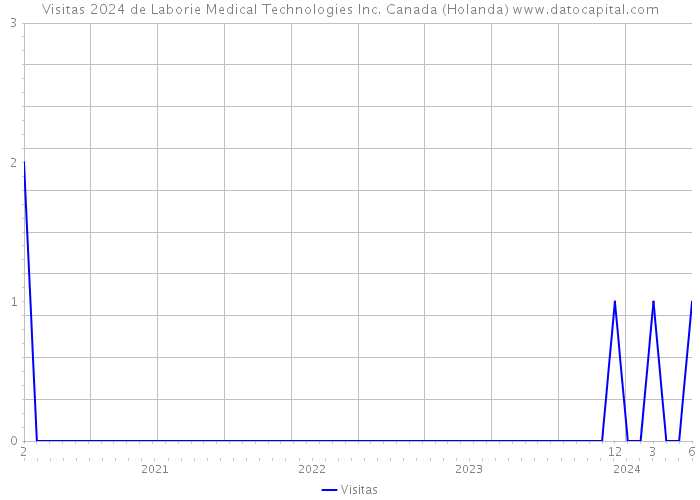 Visitas 2024 de Laborie Medical Technologies Inc. Canada (Holanda) 