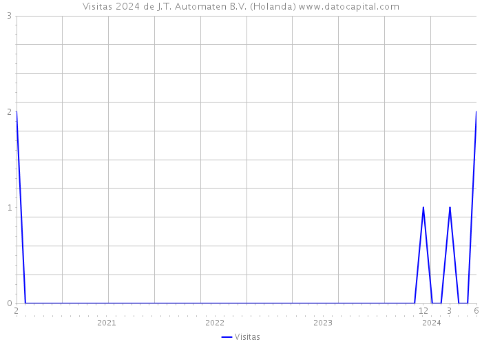 Visitas 2024 de J.T. Automaten B.V. (Holanda) 