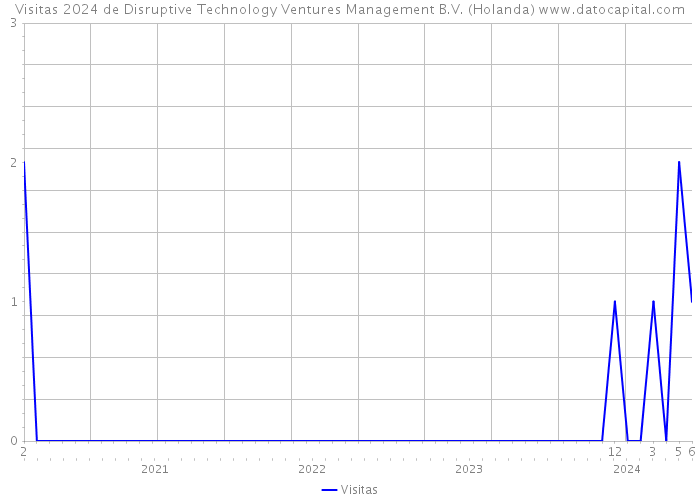 Visitas 2024 de Disruptive Technology Ventures Management B.V. (Holanda) 