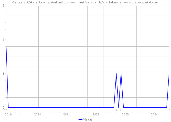 Visitas 2024 de Assurantiekantoor voor het Vervoer B.V. (Holanda) 