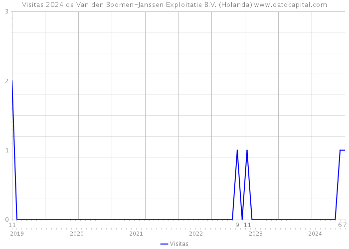 Visitas 2024 de Van den Boomen-Janssen Exploitatie B.V. (Holanda) 