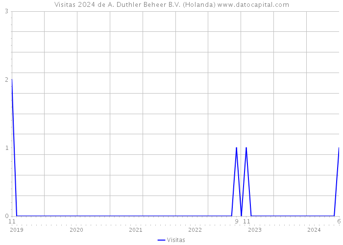 Visitas 2024 de A. Duthler Beheer B.V. (Holanda) 