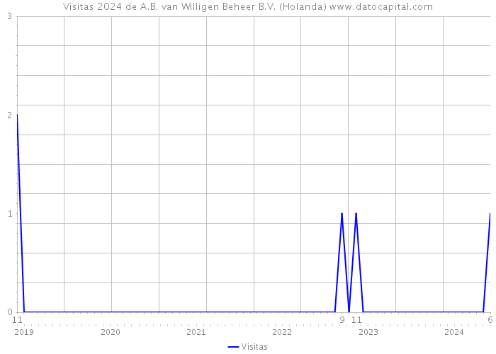 Visitas 2024 de A.B. van Willigen Beheer B.V. (Holanda) 