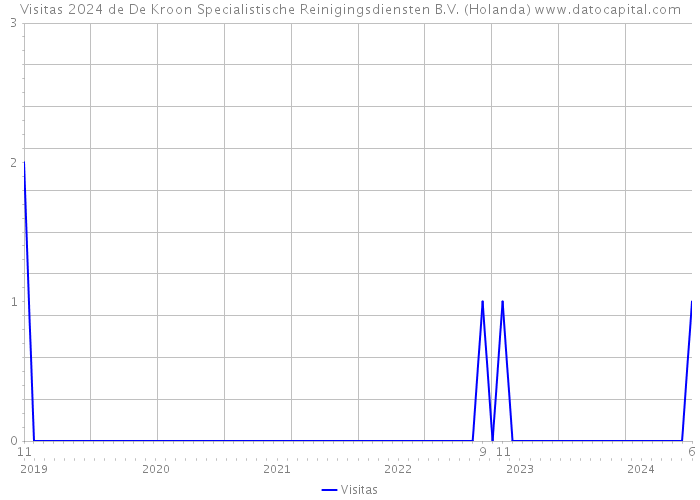 Visitas 2024 de De Kroon Specialistische Reinigingsdiensten B.V. (Holanda) 