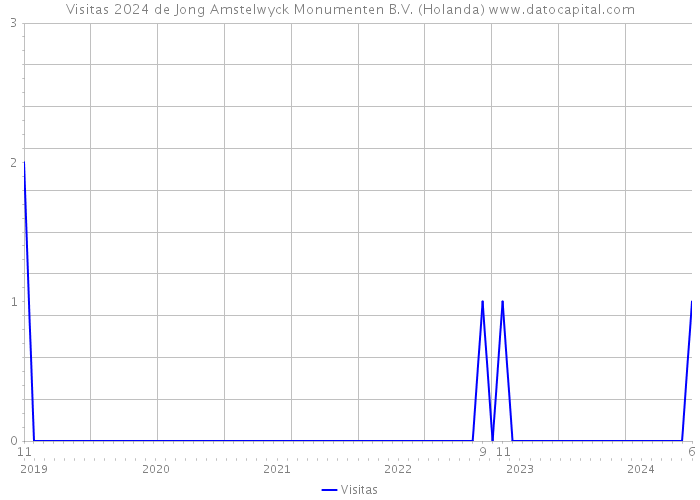 Visitas 2024 de Jong Amstelwyck Monumenten B.V. (Holanda) 