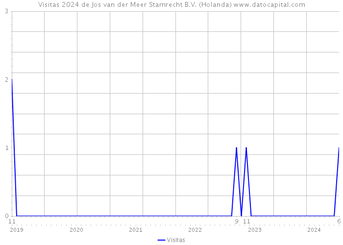 Visitas 2024 de Jos van der Meer Stamrecht B.V. (Holanda) 