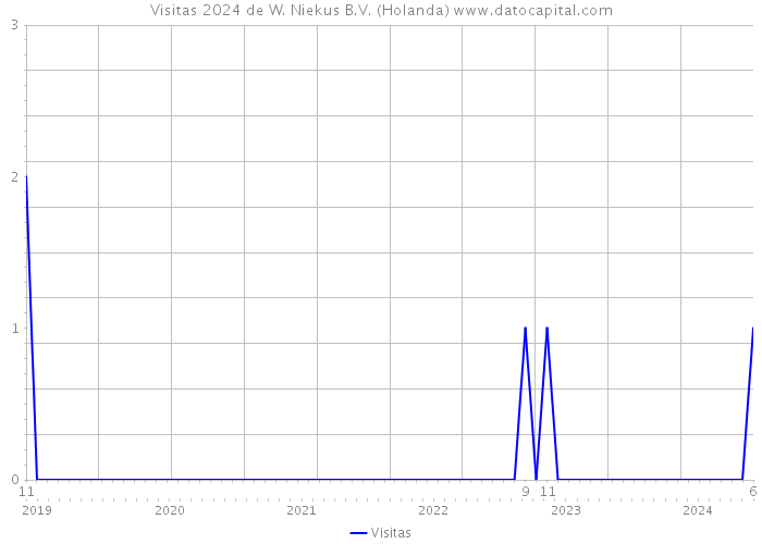 Visitas 2024 de W. Niekus B.V. (Holanda) 