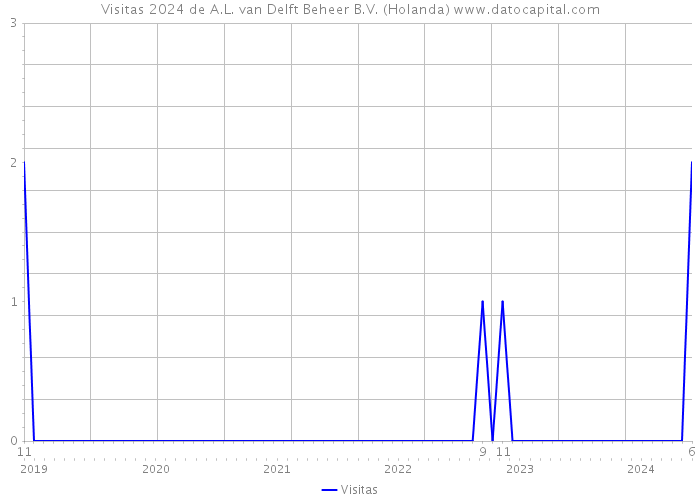 Visitas 2024 de A.L. van Delft Beheer B.V. (Holanda) 