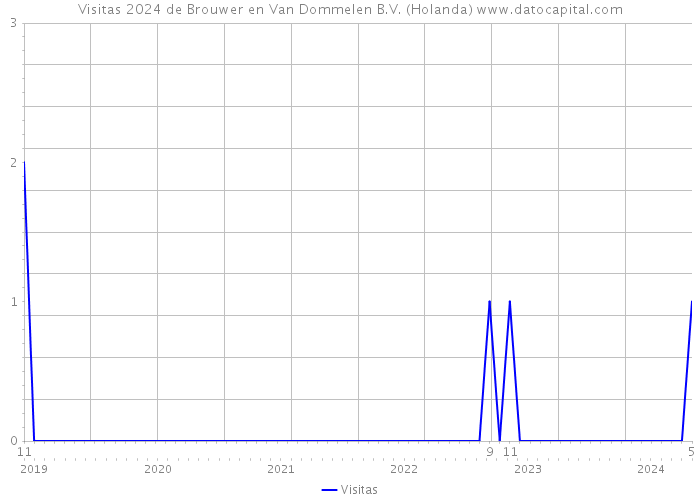 Visitas 2024 de Brouwer en Van Dommelen B.V. (Holanda) 