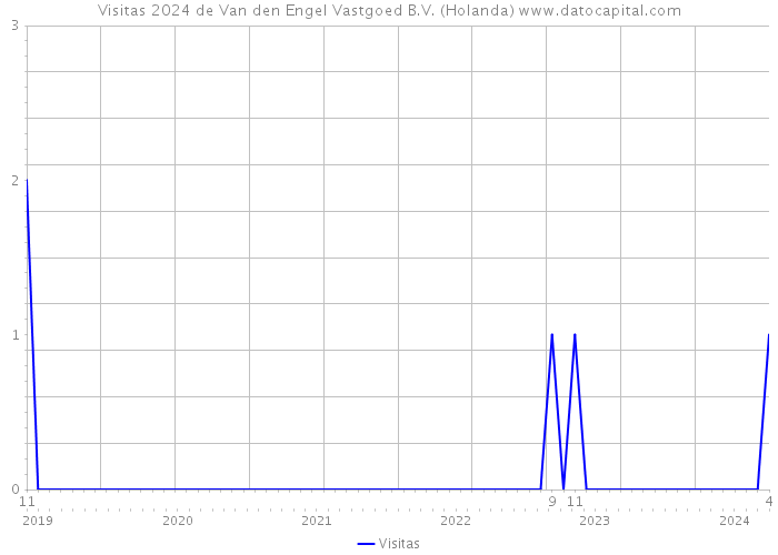 Visitas 2024 de Van den Engel Vastgoed B.V. (Holanda) 