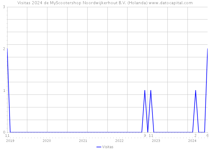 Visitas 2024 de MyScootershop Noordwijkerhout B.V. (Holanda) 