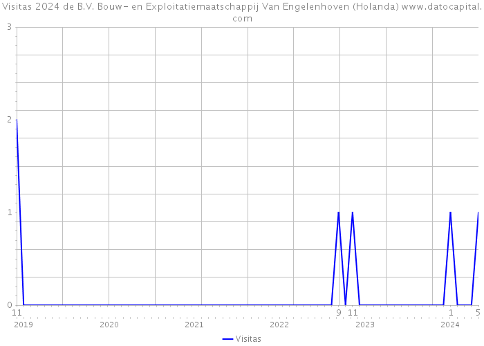Visitas 2024 de B.V. Bouw- en Exploitatiemaatschappij Van Engelenhoven (Holanda) 