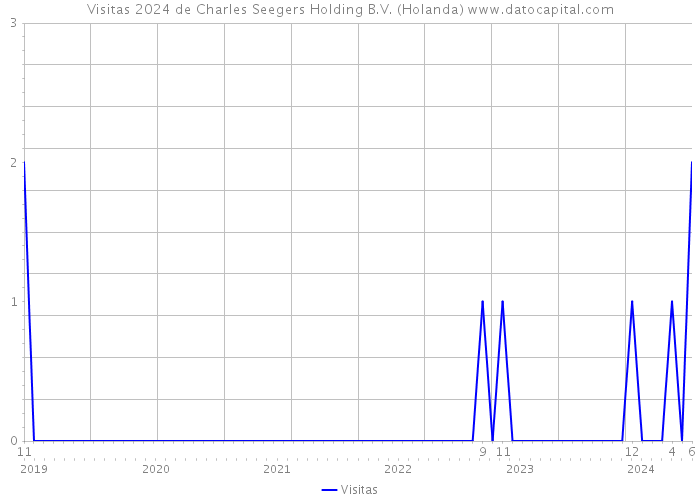 Visitas 2024 de Charles Seegers Holding B.V. (Holanda) 