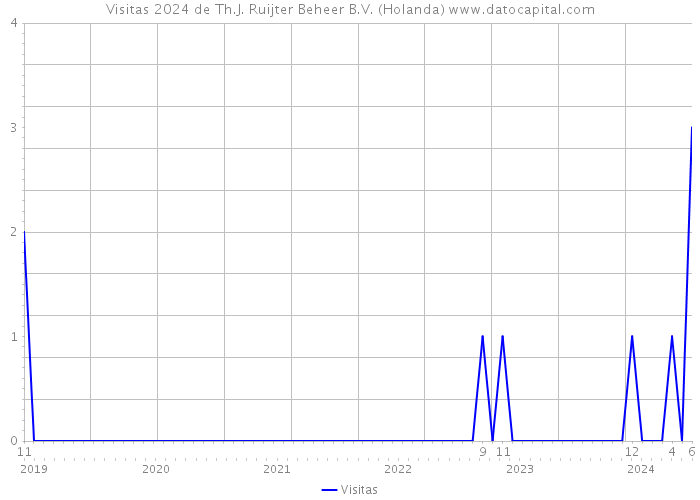 Visitas 2024 de Th.J. Ruijter Beheer B.V. (Holanda) 