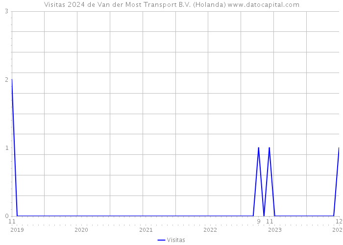 Visitas 2024 de Van der Most Transport B.V. (Holanda) 