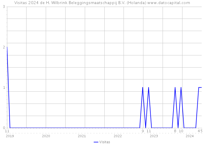 Visitas 2024 de H. Wilbrink Beleggingsmaatschappij B.V. (Holanda) 