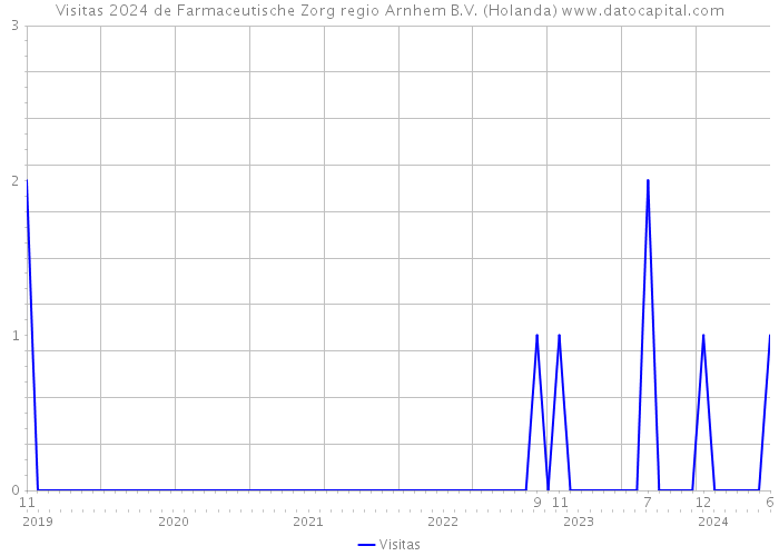 Visitas 2024 de Farmaceutische Zorg regio Arnhem B.V. (Holanda) 