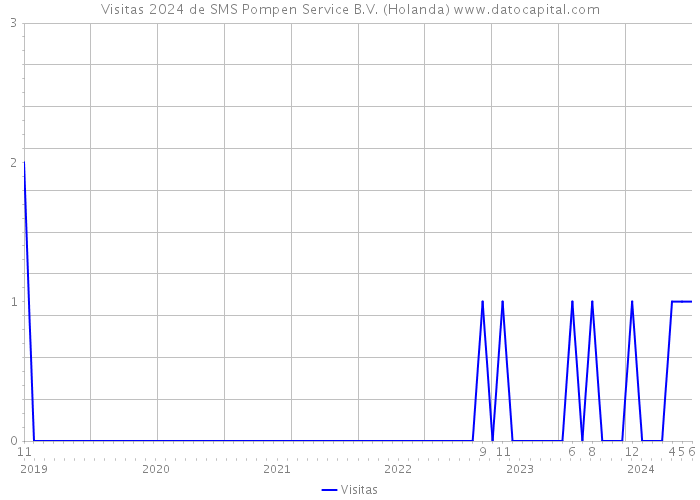 Visitas 2024 de SMS Pompen Service B.V. (Holanda) 