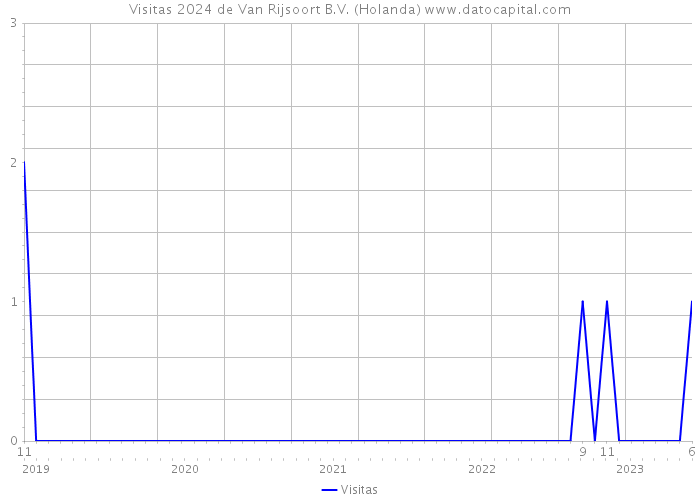 Visitas 2024 de Van Rijsoort B.V. (Holanda) 