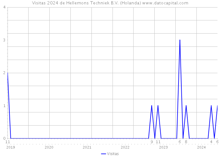 Visitas 2024 de Hellemons Techniek B.V. (Holanda) 