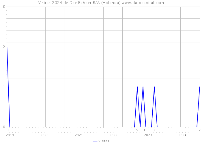 Visitas 2024 de Dee Beheer B.V. (Holanda) 