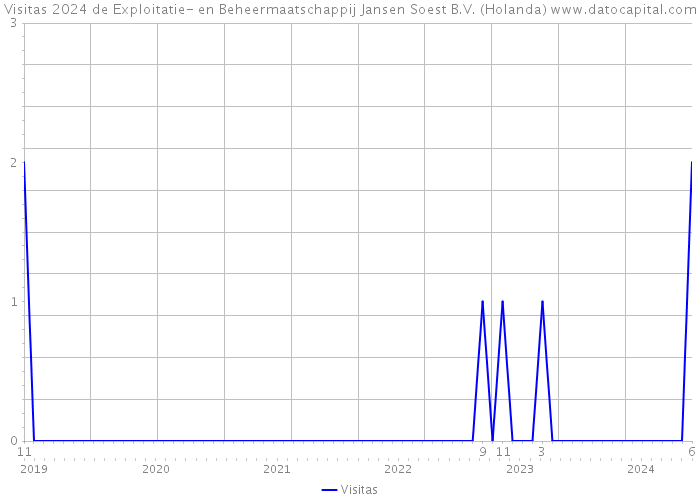 Visitas 2024 de Exploitatie- en Beheermaatschappij Jansen Soest B.V. (Holanda) 