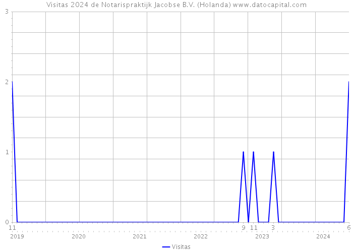 Visitas 2024 de Notarispraktijk Jacobse B.V. (Holanda) 