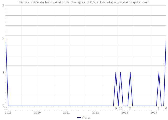 Visitas 2024 de Innovatiefonds Overijssel II B.V. (Holanda) 