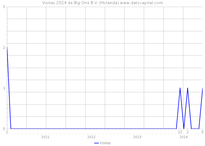 Visitas 2024 de Big One B.V. (Holanda) 