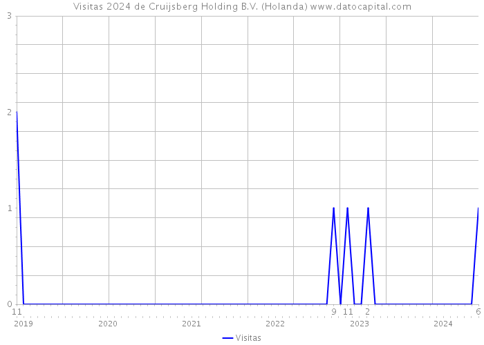 Visitas 2024 de Cruijsberg Holding B.V. (Holanda) 