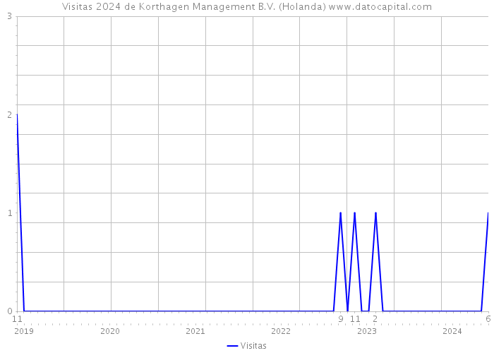 Visitas 2024 de Korthagen Management B.V. (Holanda) 