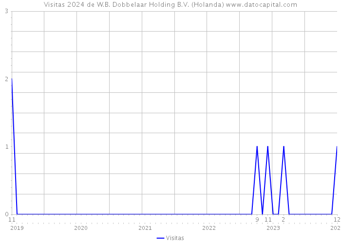 Visitas 2024 de W.B. Dobbelaar Holding B.V. (Holanda) 