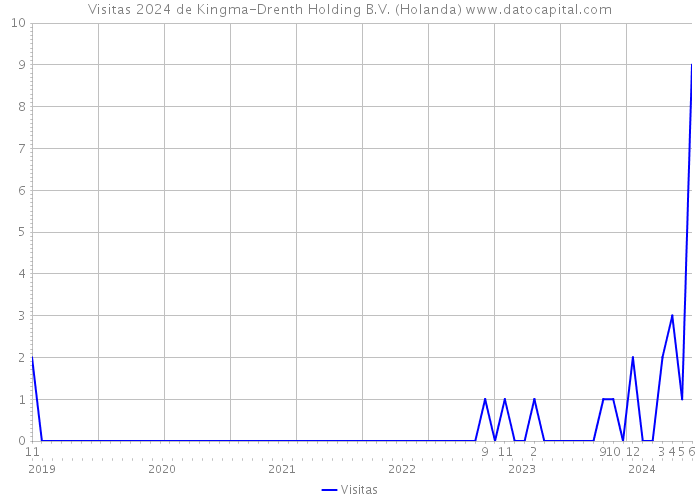 Visitas 2024 de Kingma-Drenth Holding B.V. (Holanda) 