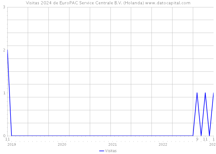 Visitas 2024 de EuroPAC Service Centrale B.V. (Holanda) 