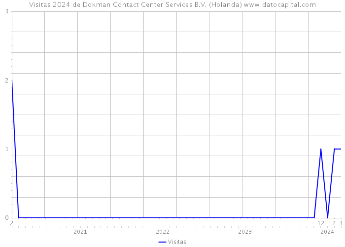 Visitas 2024 de Dokman Contact Center Services B.V. (Holanda) 