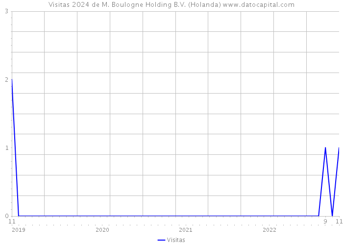 Visitas 2024 de M. Boulogne Holding B.V. (Holanda) 