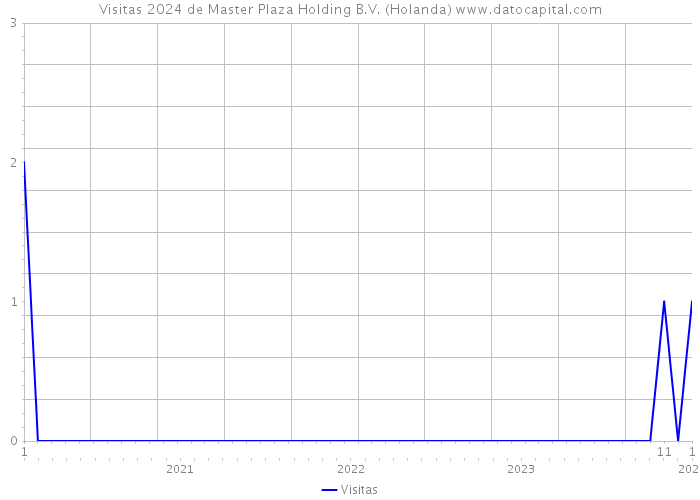Visitas 2024 de Master Plaza Holding B.V. (Holanda) 