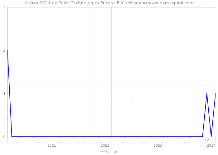 Visitas 2024 de Polar Technologies Europe B.V. (Holanda) 