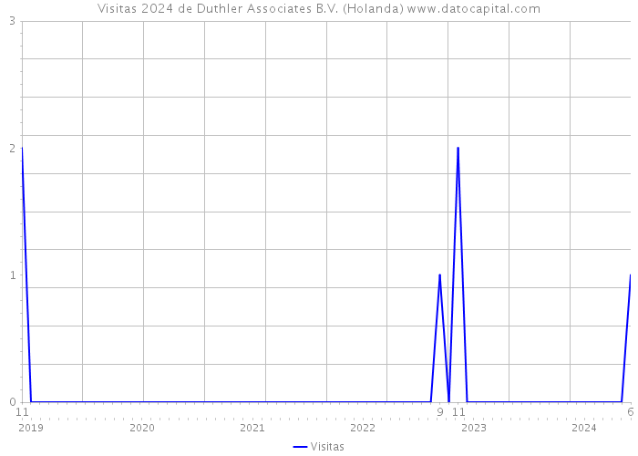 Visitas 2024 de Duthler Associates B.V. (Holanda) 