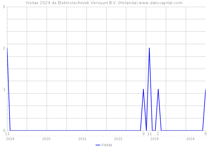 Visitas 2024 de Elektrotechniek Vervuurt B.V. (Holanda) 