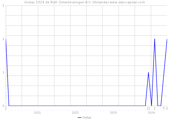 Visitas 2024 de RIJiK Ontwikkelingen B.V. (Holanda) 